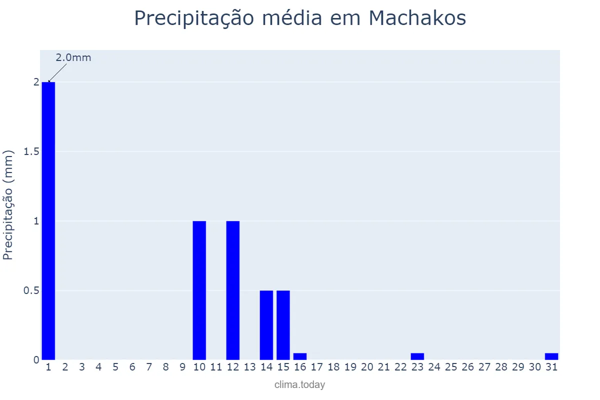 Precipitação em julho em Machakos, Machakos, KE