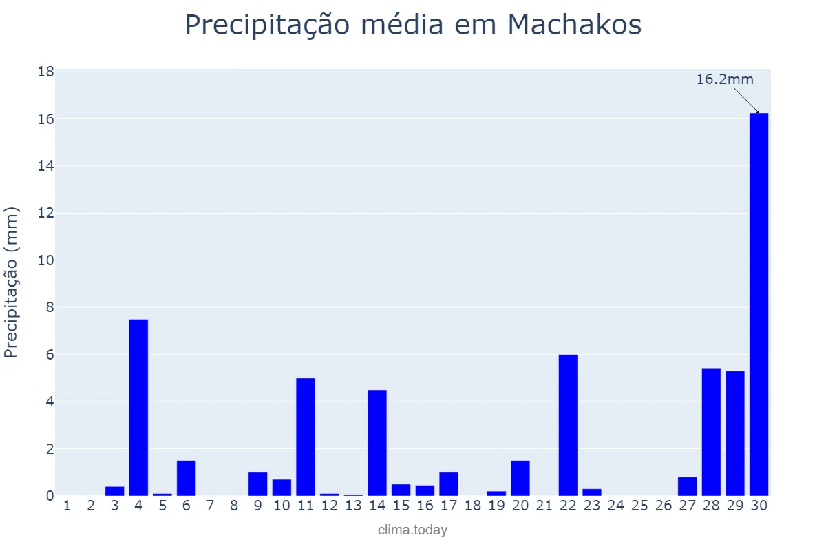 Precipitação em novembro em Machakos, Machakos, KE