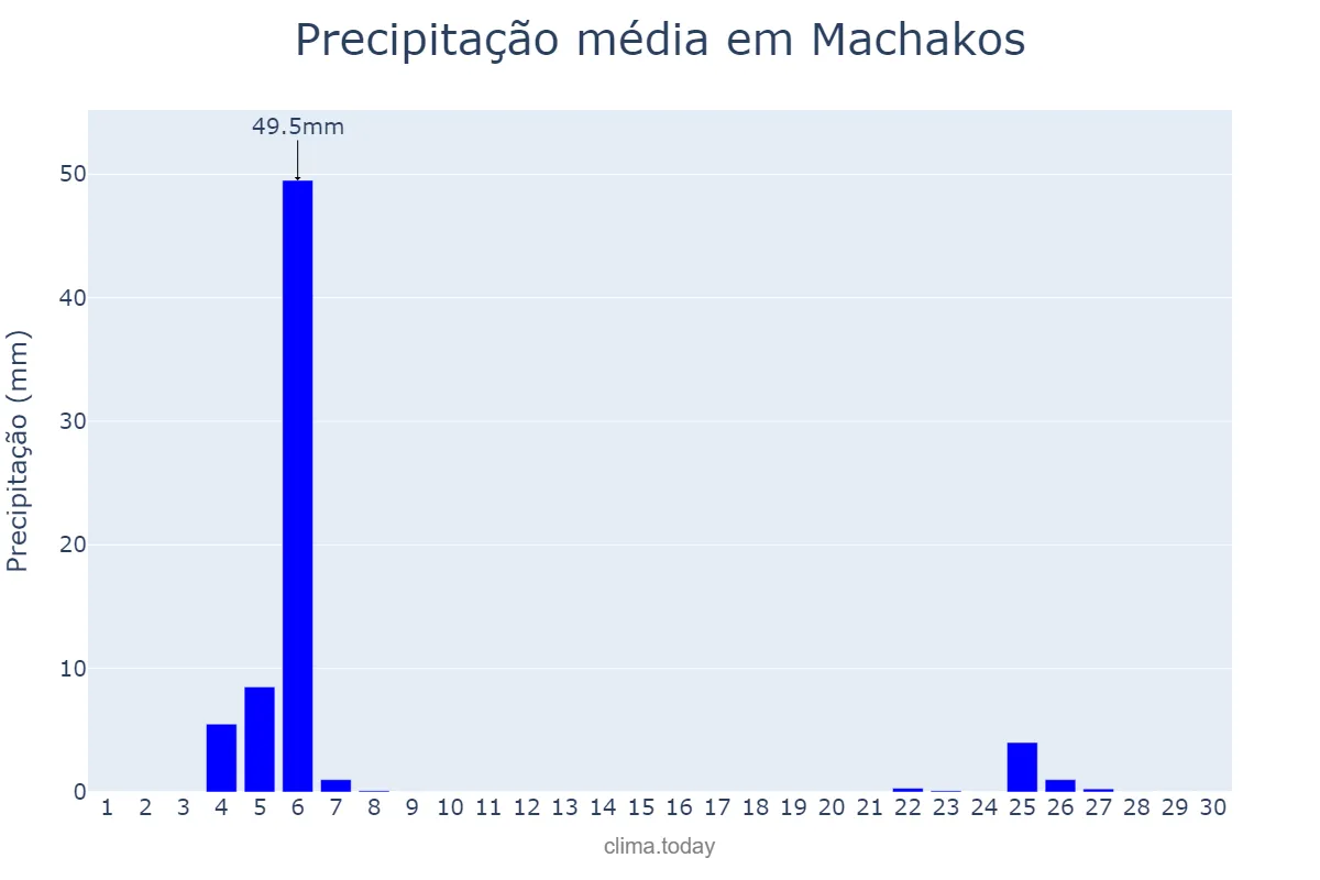 Precipitação em setembro em Machakos, Machakos, KE