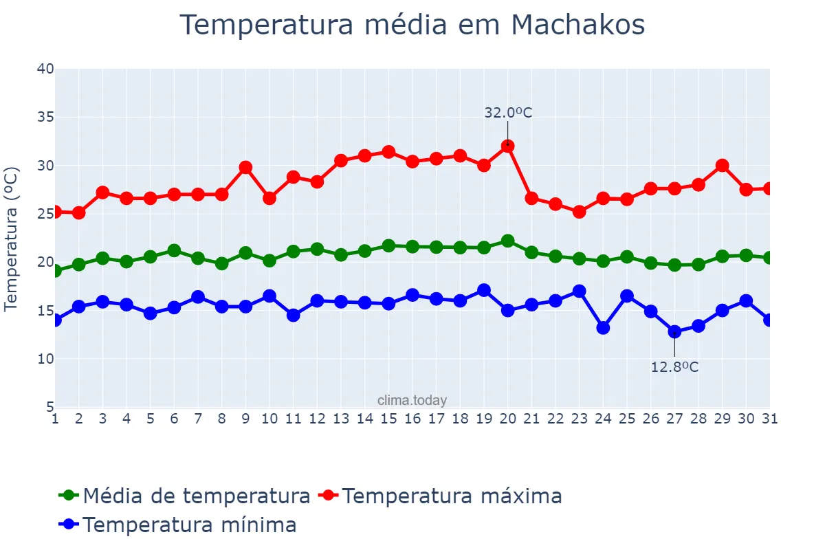 Temperatura em janeiro em Machakos, Machakos, KE