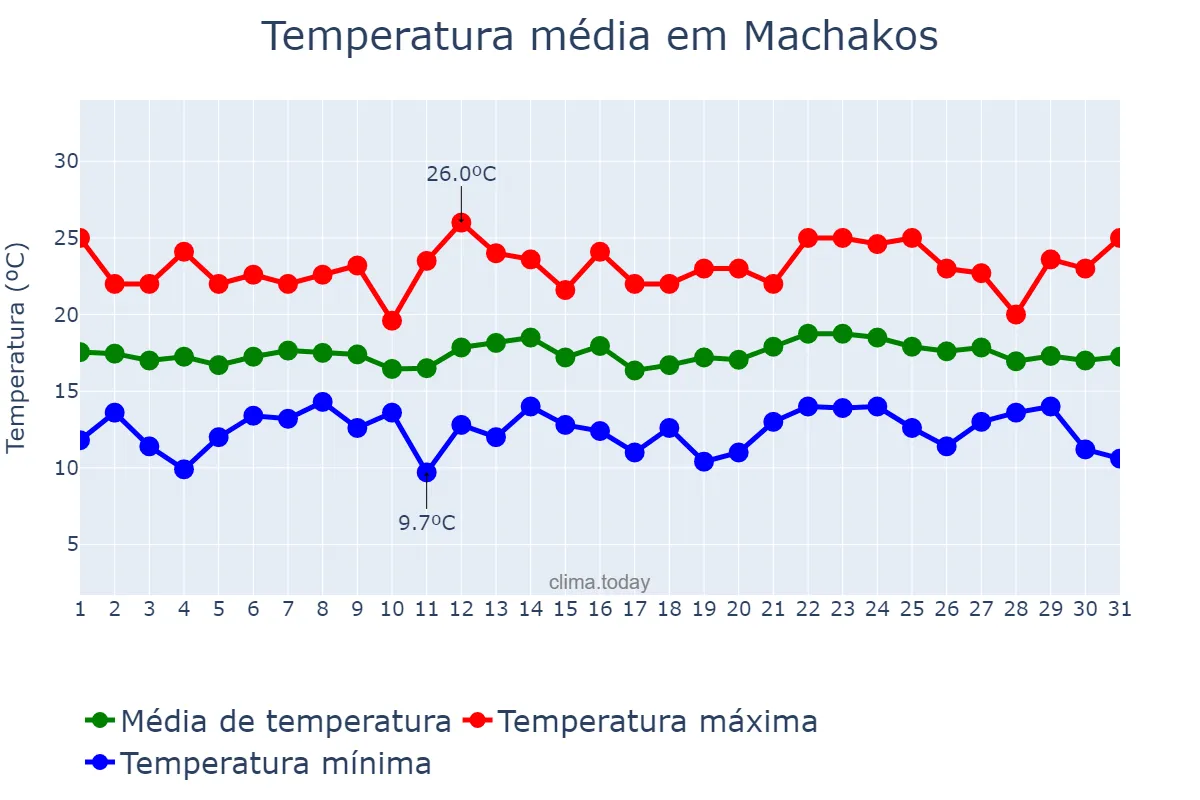 Temperatura em julho em Machakos, Machakos, KE