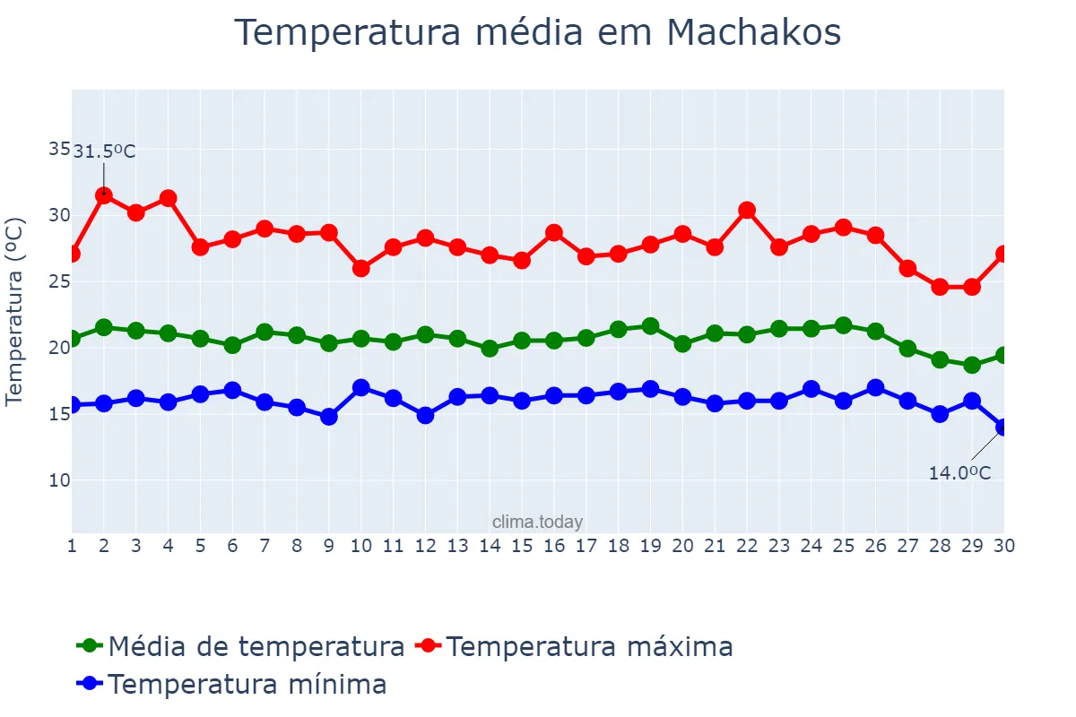 Temperatura em novembro em Machakos, Machakos, KE