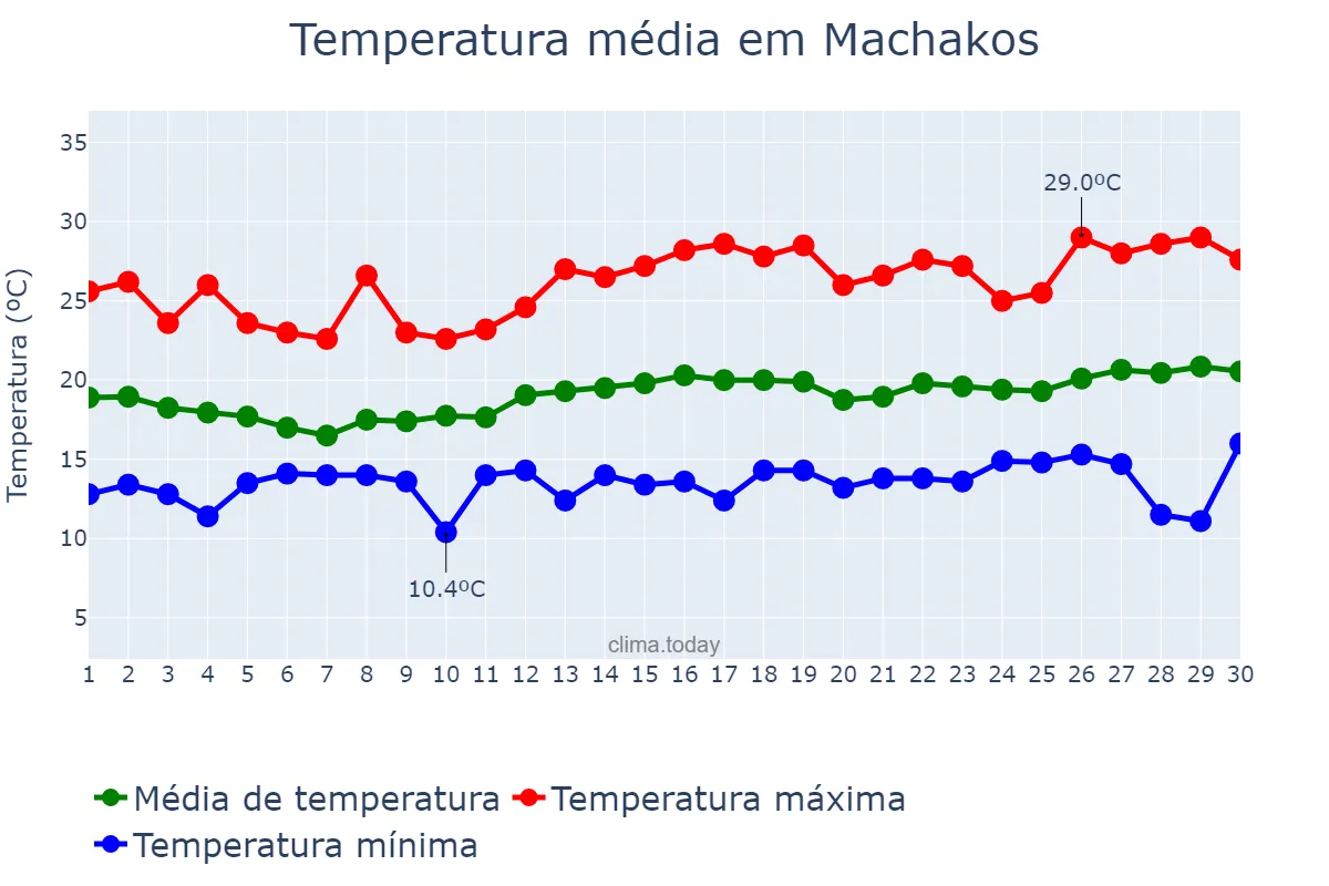 Temperatura em setembro em Machakos, Machakos, KE