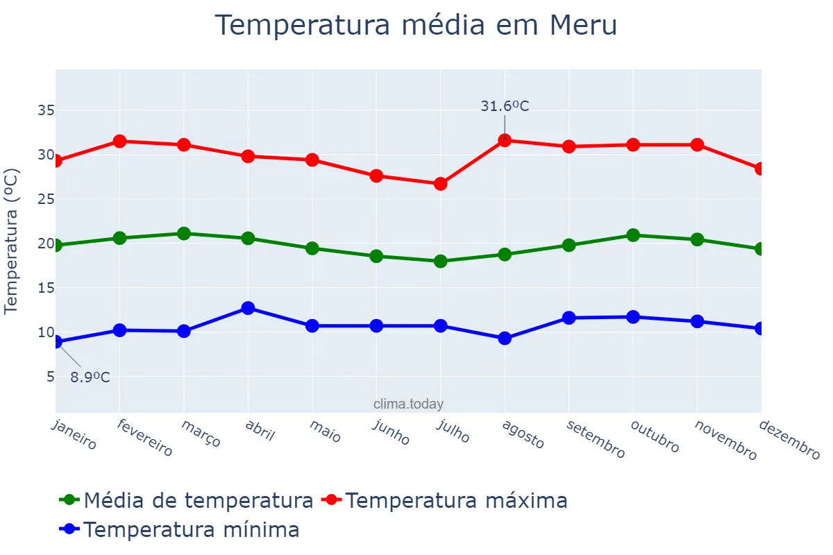 Temperatura anual em Meru, Meru, KE