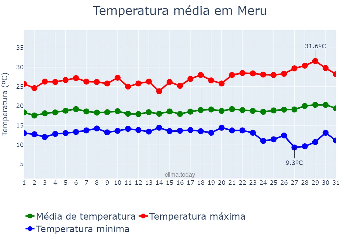 Temperatura em agosto em Meru, Meru, KE