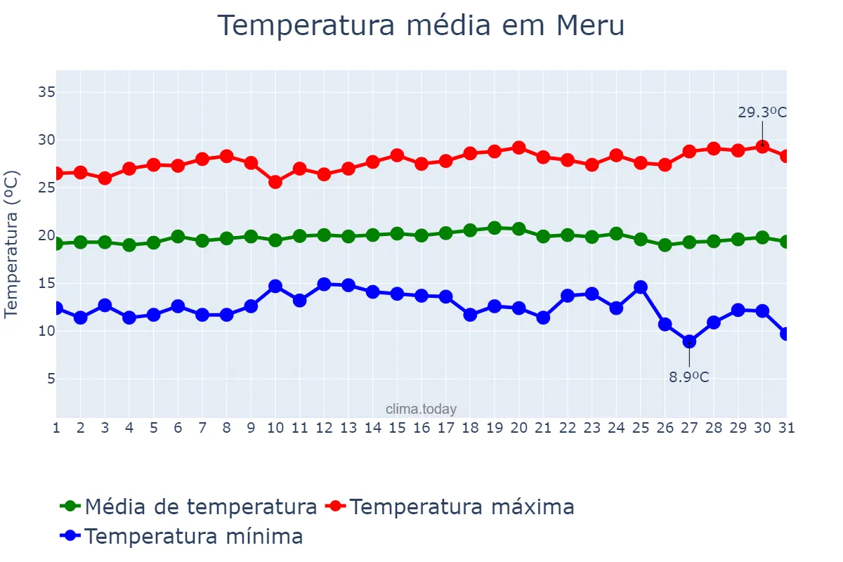 Temperatura em janeiro em Meru, Meru, KE