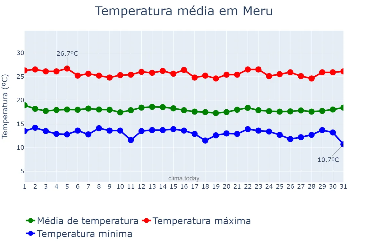 Temperatura em julho em Meru, Meru, KE