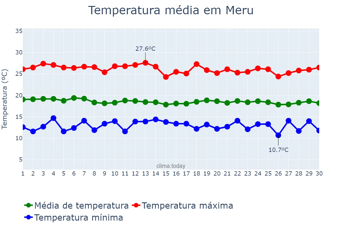 Temperatura em junho em Meru, Meru, KE