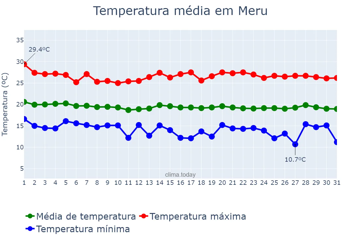 Temperatura em maio em Meru, Meru, KE