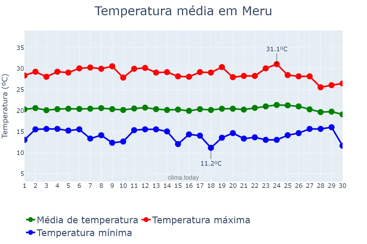 Temperatura em novembro em Meru, Meru, KE