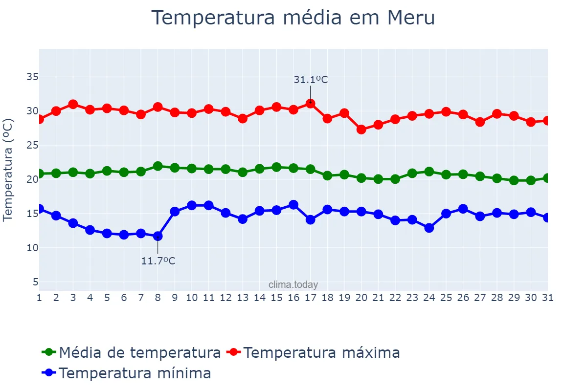 Temperatura em outubro em Meru, Meru, KE