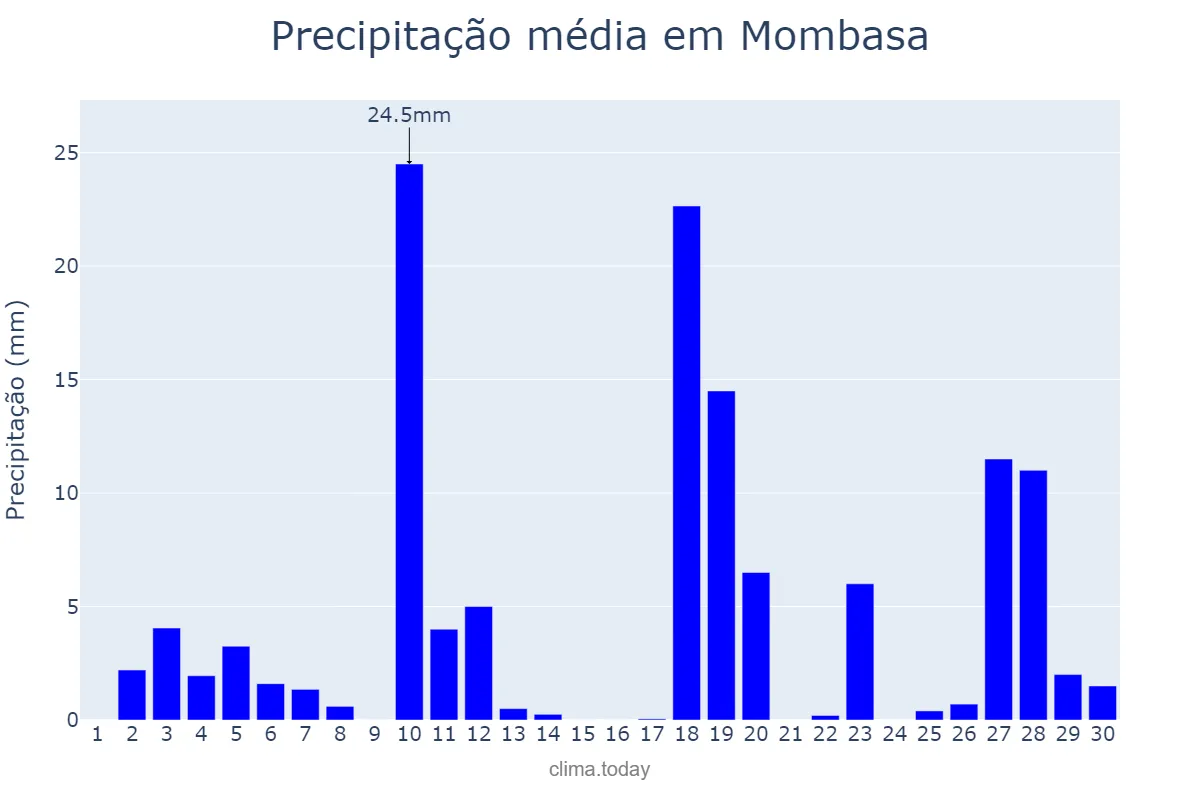 Precipitação em abril em Mombasa, Mombasa, KE