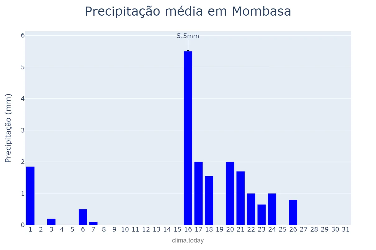 Precipitação em agosto em Mombasa, Mombasa, KE