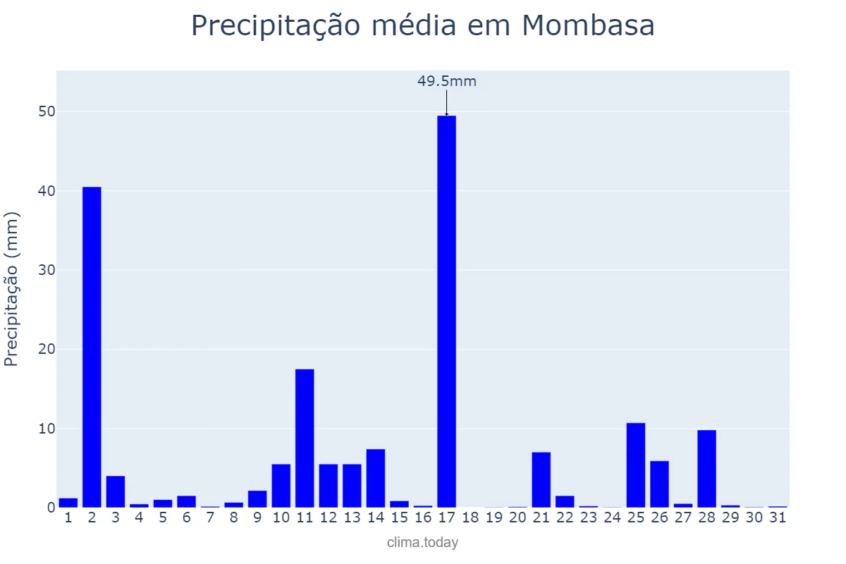 Precipitação em dezembro em Mombasa, Mombasa, KE