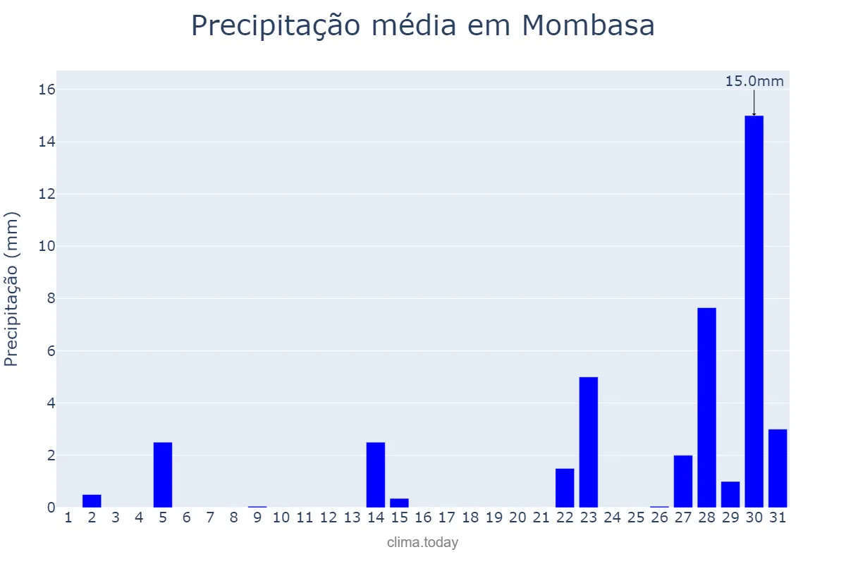 Precipitação em outubro em Mombasa, Mombasa, KE