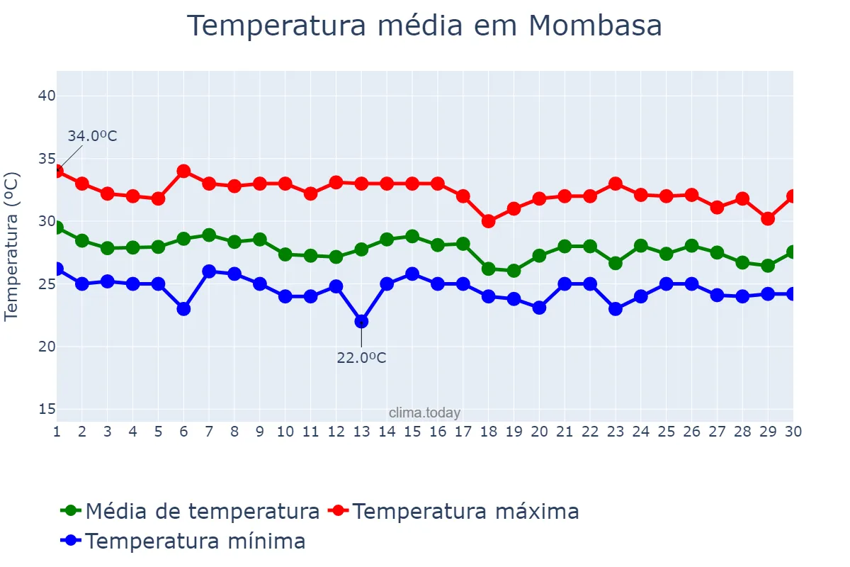 Temperatura em abril em Mombasa, Mombasa, KE
