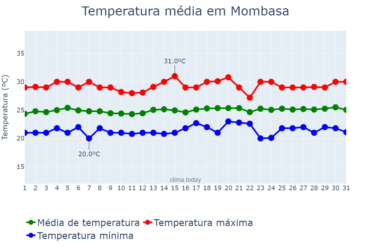 Temperatura em agosto em Mombasa, Mombasa, KE