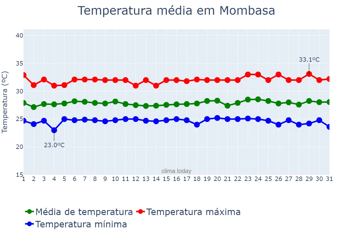 Temperatura em dezembro em Mombasa, Mombasa, KE