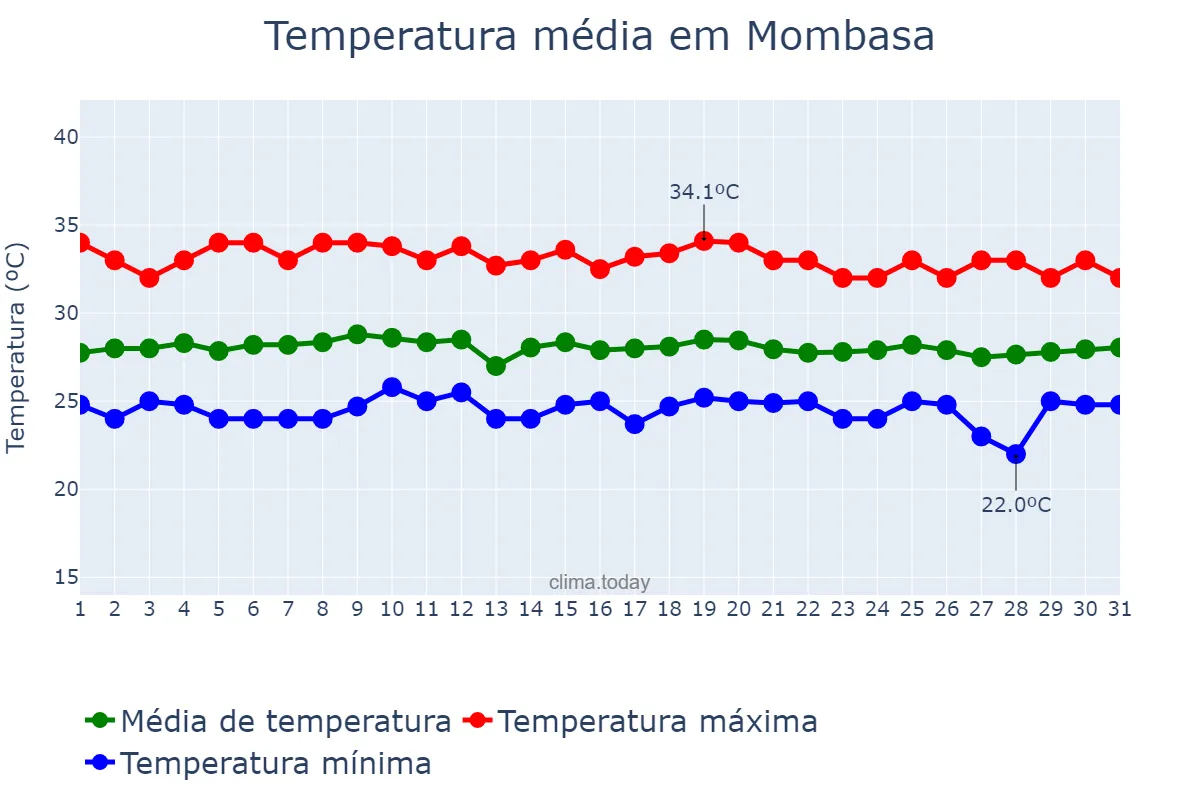 Temperatura em janeiro em Mombasa, Mombasa, KE