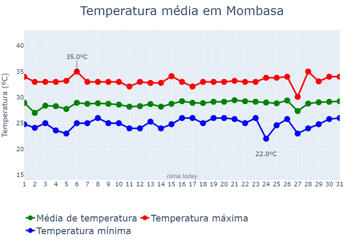Temperatura em marco em Mombasa, Mombasa, KE