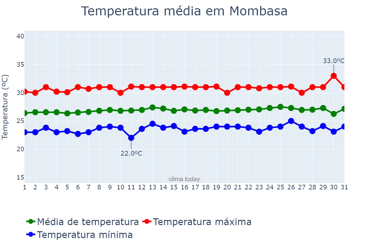 Temperatura em outubro em Mombasa, Mombasa, KE