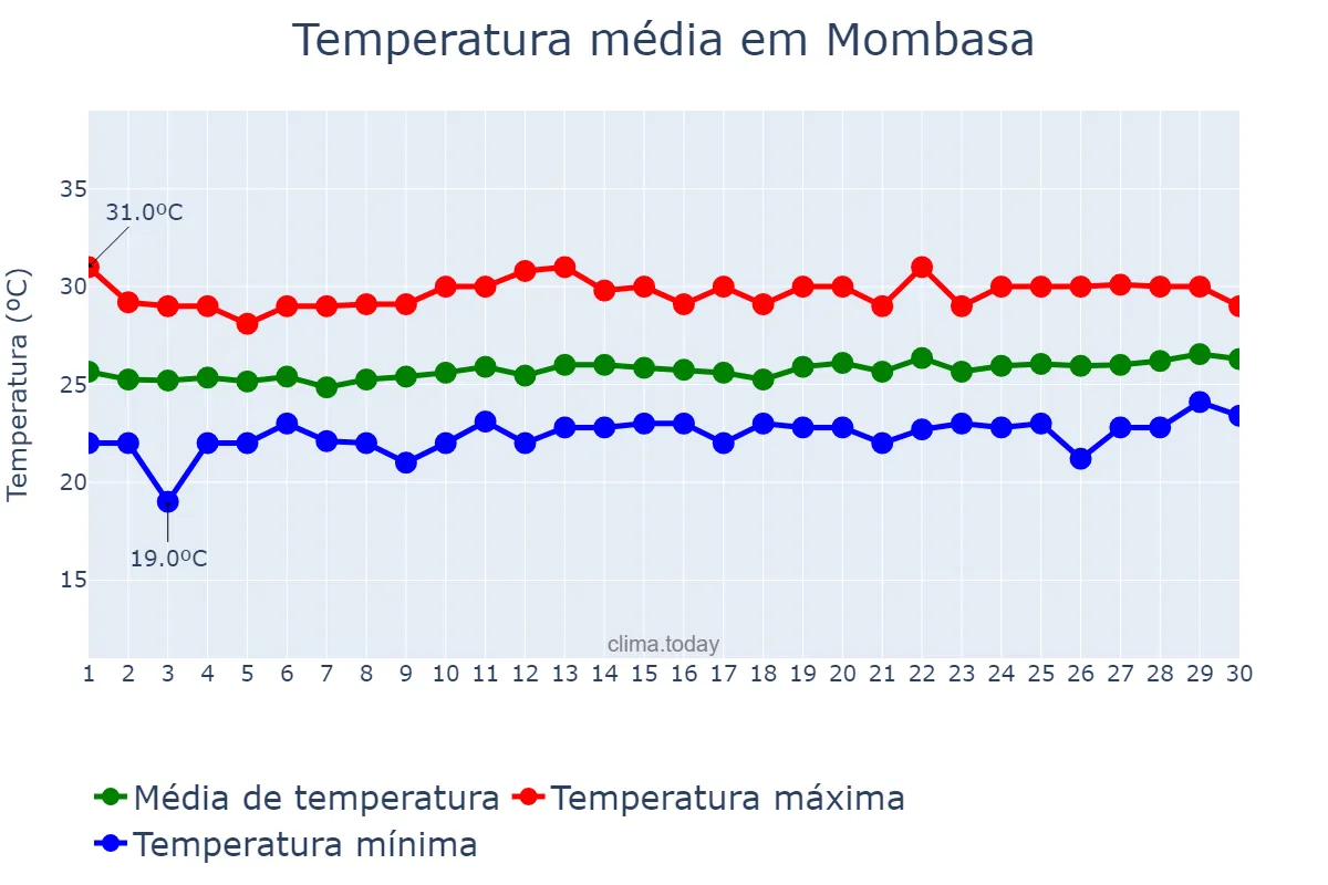Temperatura em setembro em Mombasa, Mombasa, KE