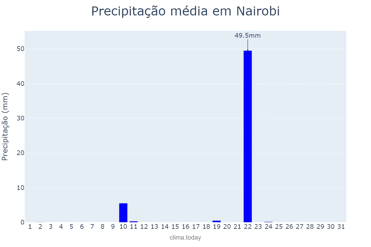 Precipitação em agosto em Nairobi, Nairobi City, KE