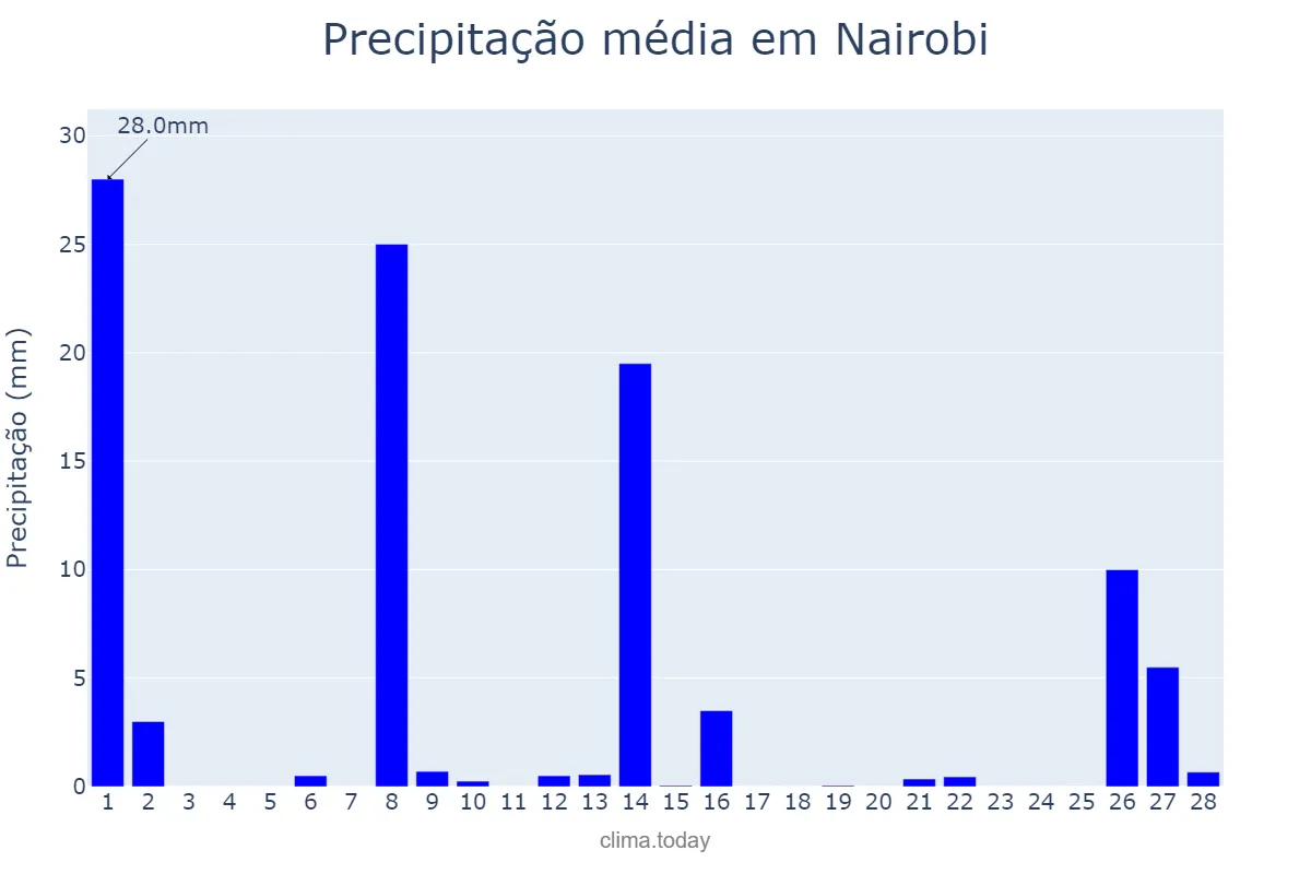 Precipitação em fevereiro em Nairobi, Nairobi City, KE