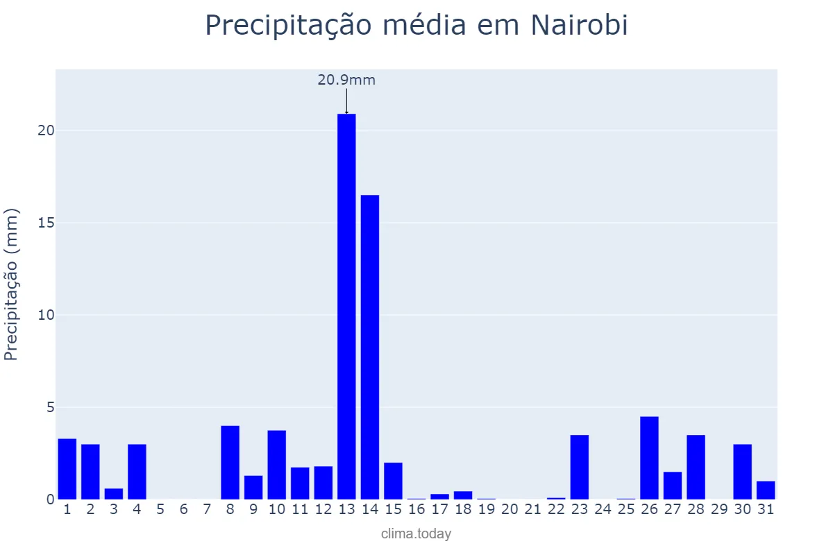 Precipitação em janeiro em Nairobi, Nairobi City, KE