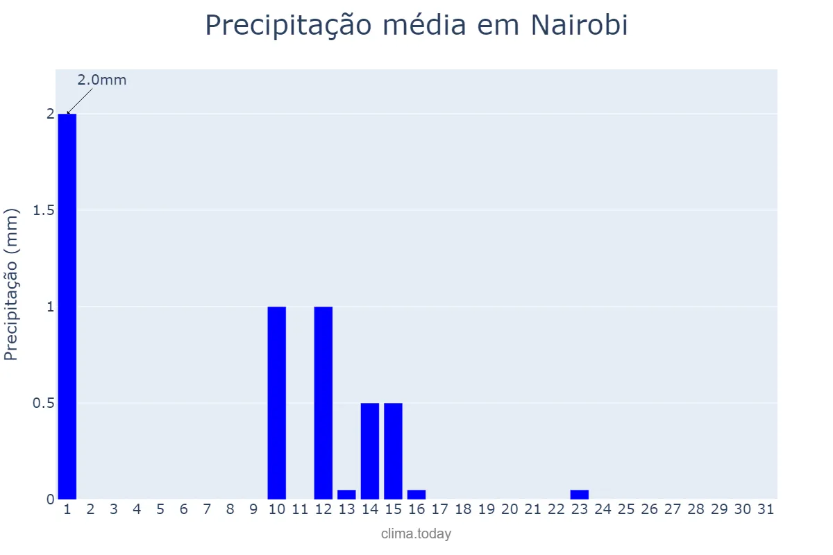 Precipitação em julho em Nairobi, Nairobi City, KE