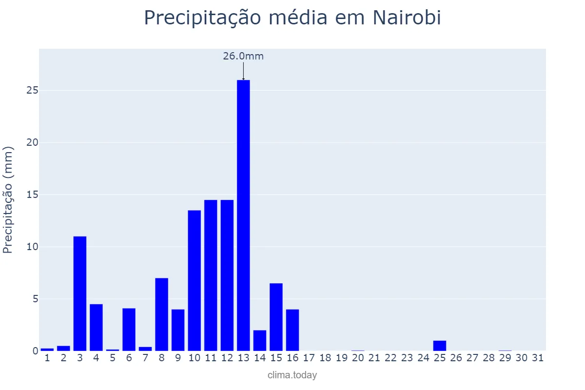 Precipitação em maio em Nairobi, Nairobi City, KE