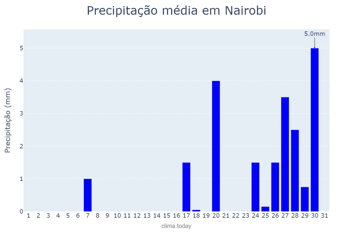 Precipitação em outubro em Nairobi, Nairobi City, KE