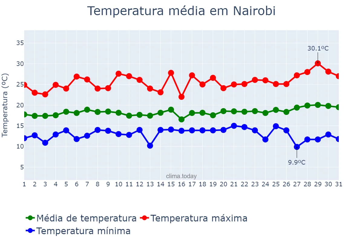 Temperatura em agosto em Nairobi, Nairobi City, KE