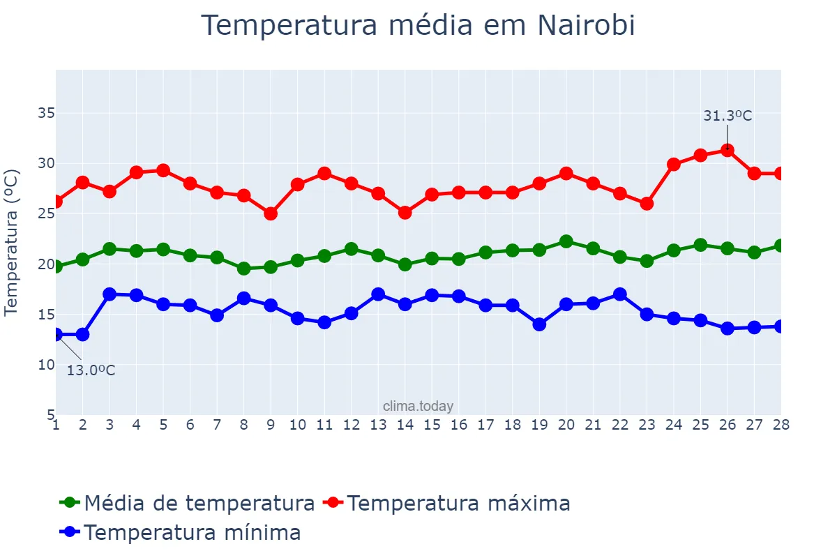 Temperatura em fevereiro em Nairobi, Nairobi City, KE