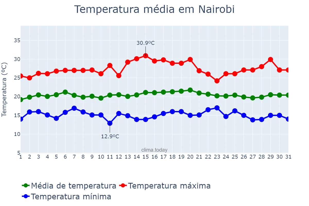 Temperatura em janeiro em Nairobi, Nairobi City, KE