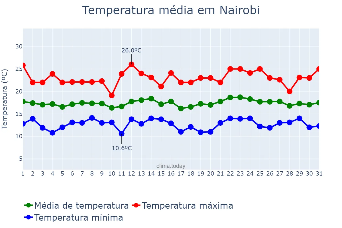 Temperatura em julho em Nairobi, Nairobi City, KE