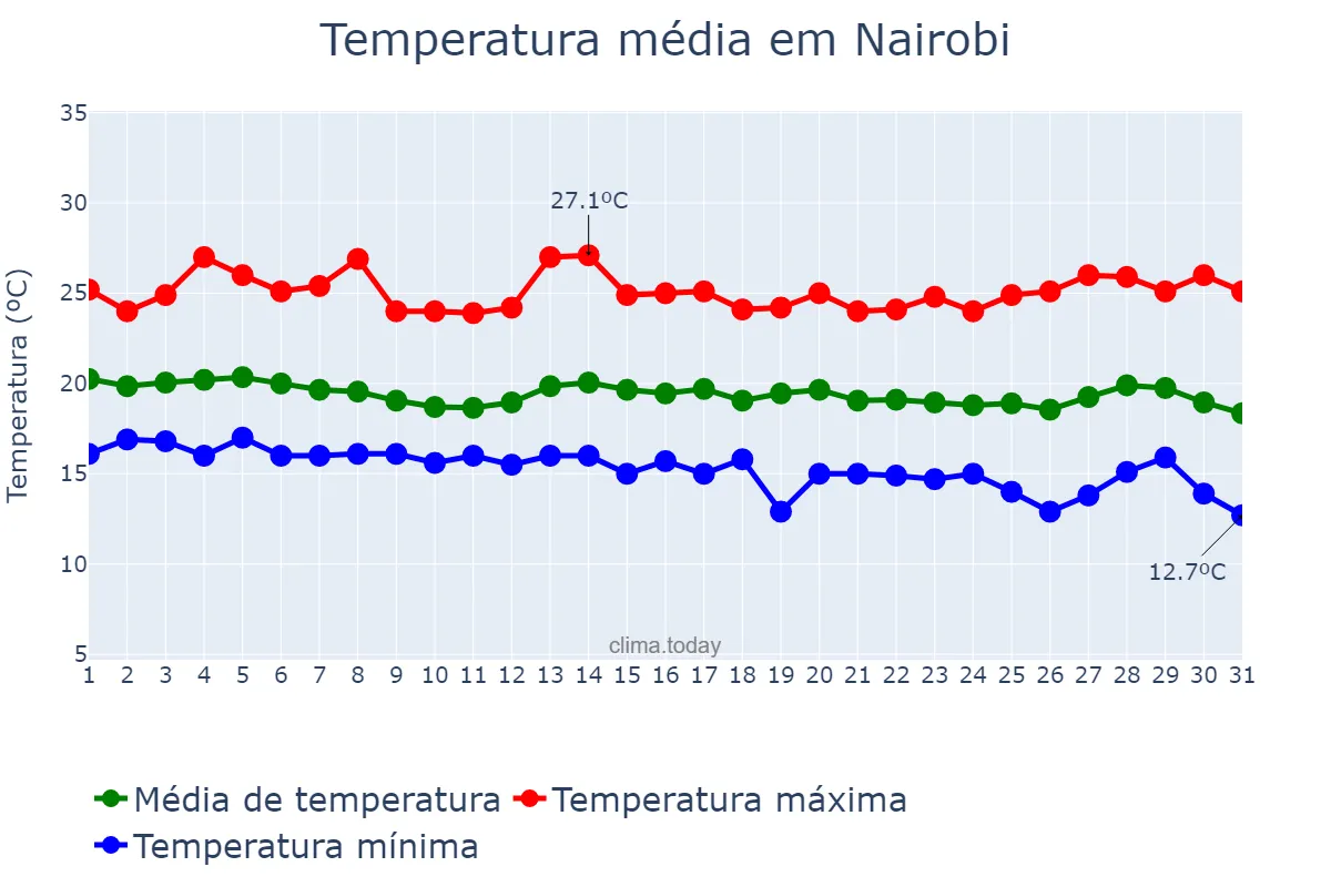 Temperatura em maio em Nairobi, Nairobi City, KE