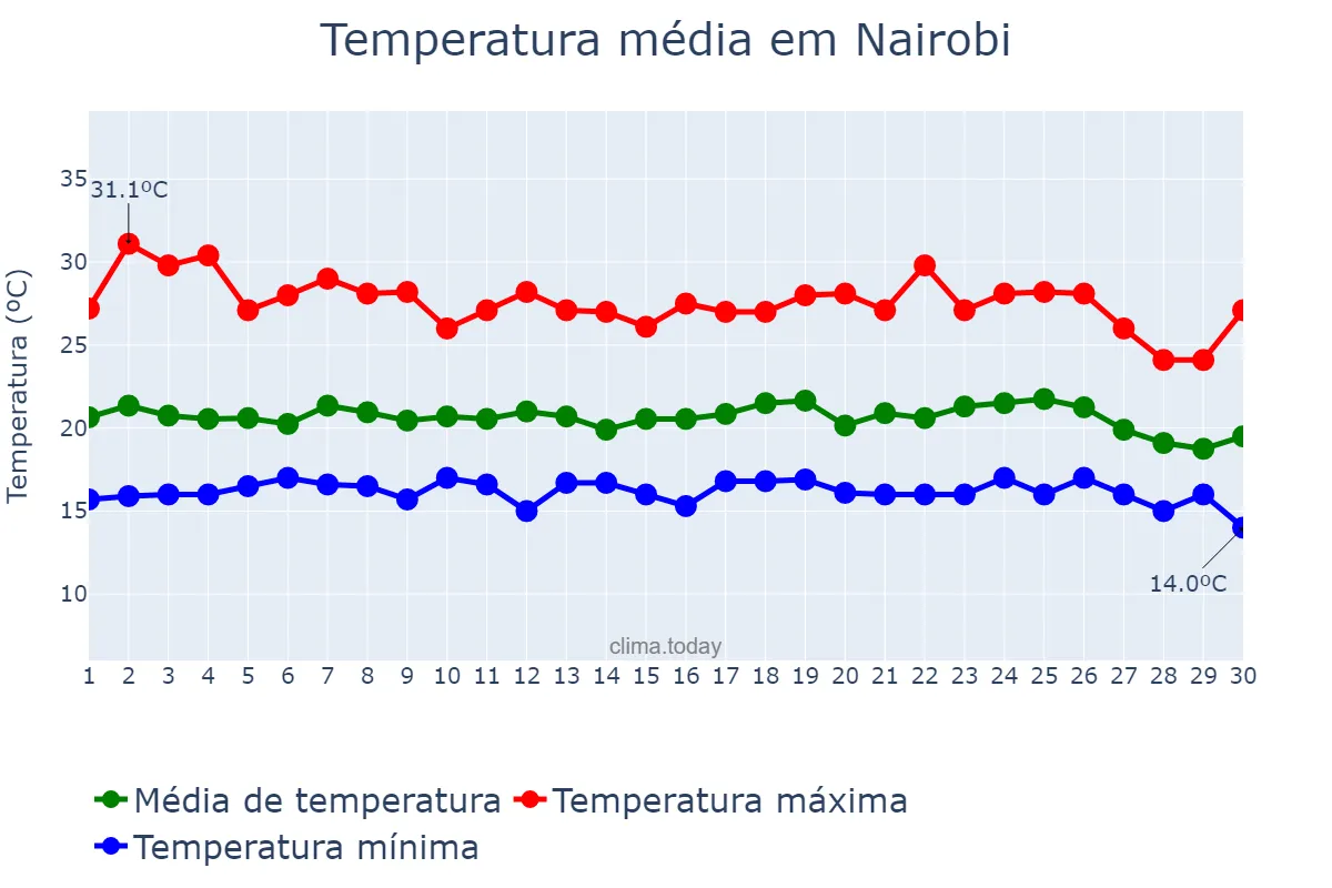 Temperatura em novembro em Nairobi, Nairobi City, KE
