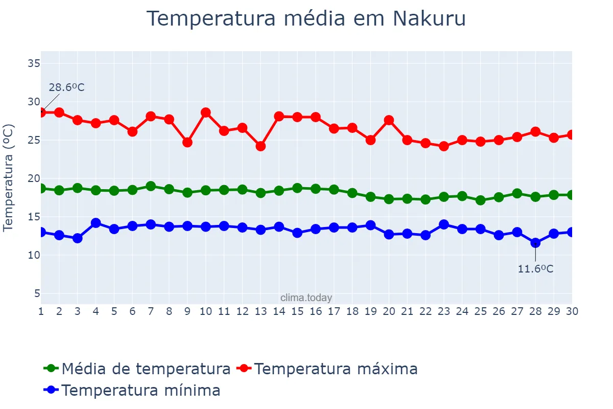 Temperatura em abril em Nakuru, Nakuru, KE