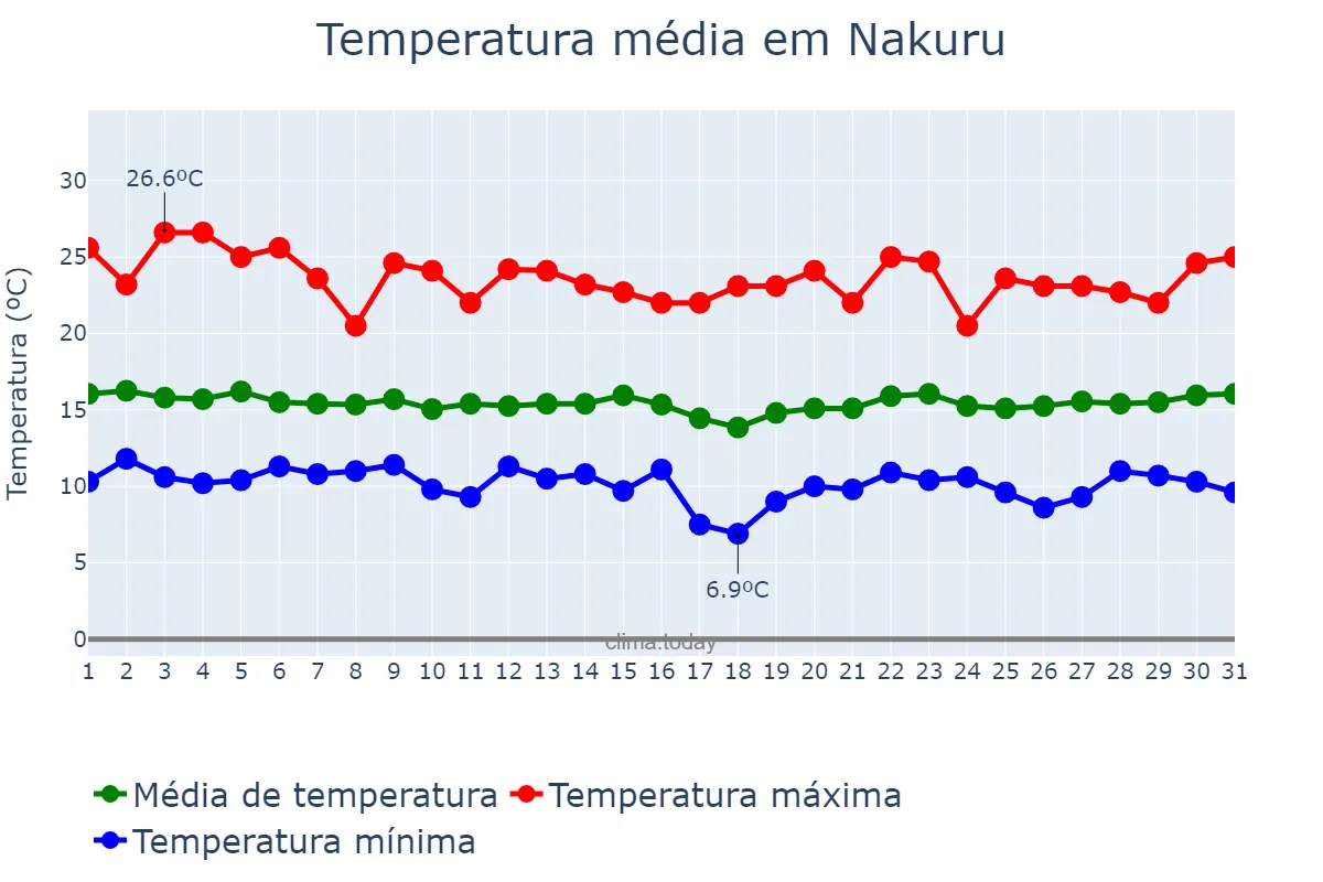 Temperatura em julho em Nakuru, Nakuru, KE