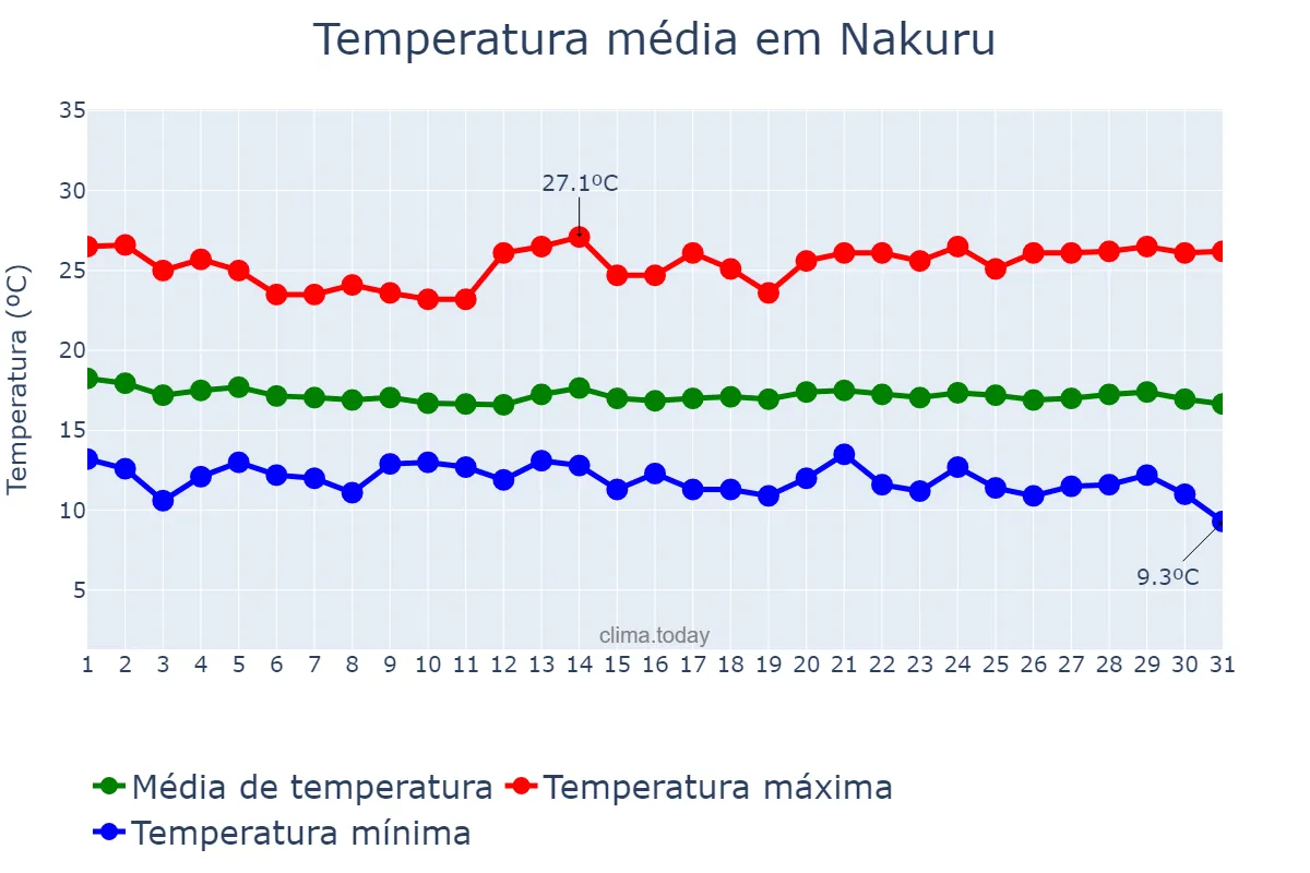 Temperatura em maio em Nakuru, Nakuru, KE