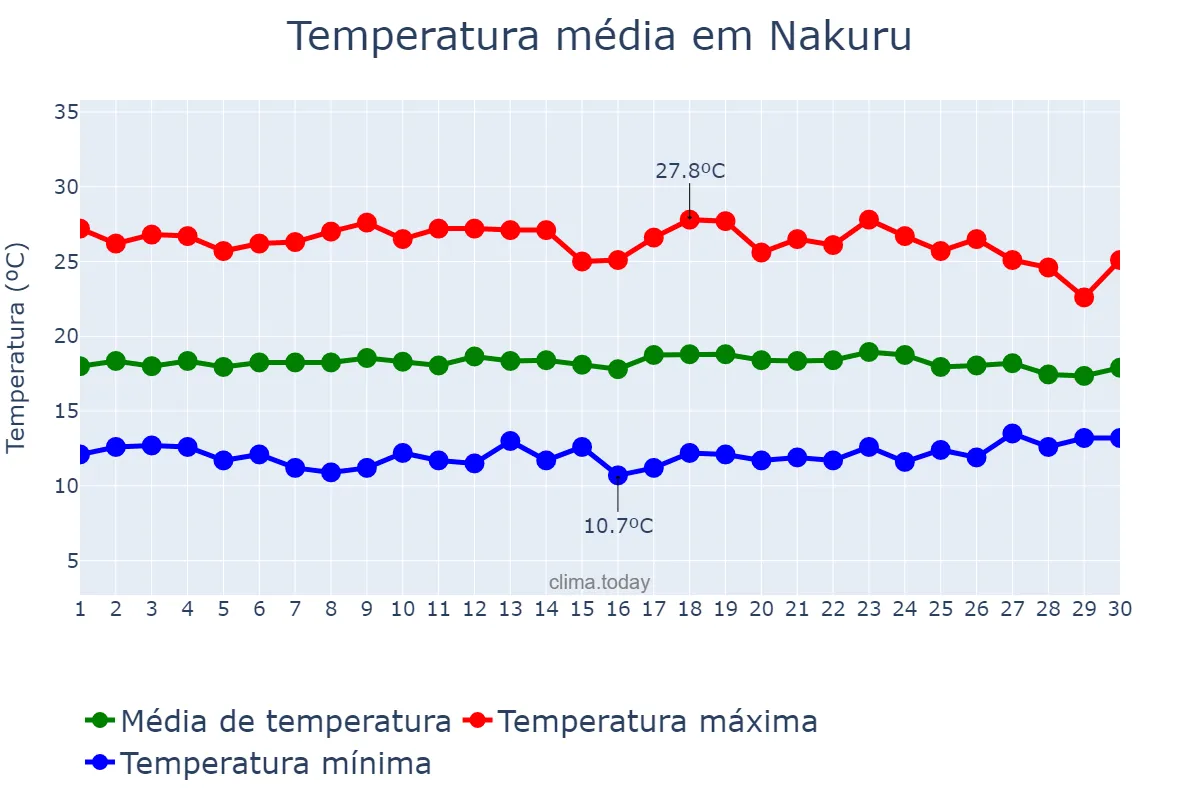 Temperatura em novembro em Nakuru, Nakuru, KE