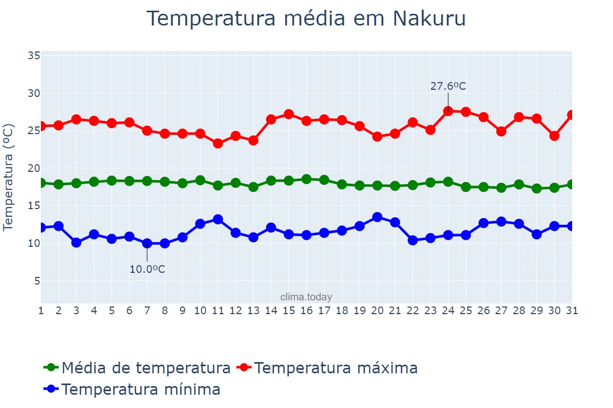 Temperatura em outubro em Nakuru, Nakuru, KE