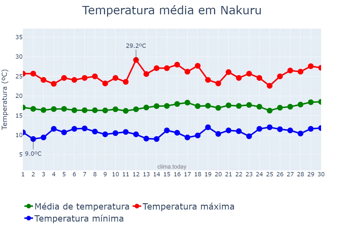 Temperatura em setembro em Nakuru, Nakuru, KE