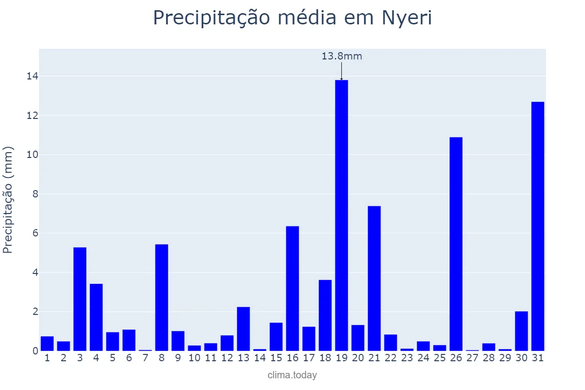 Precipitação em dezembro em Nyeri, Nyeri, KE