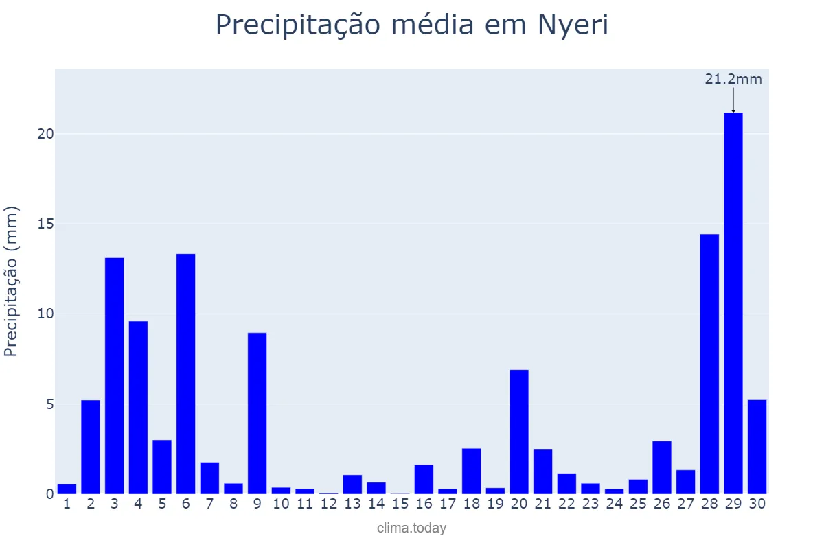 Precipitação em novembro em Nyeri, Nyeri, KE