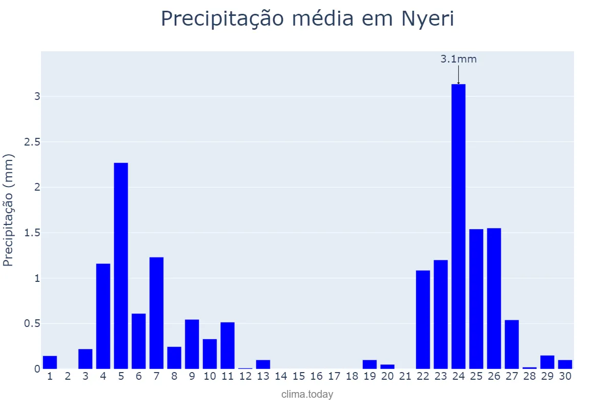 Precipitação em setembro em Nyeri, Nyeri, KE