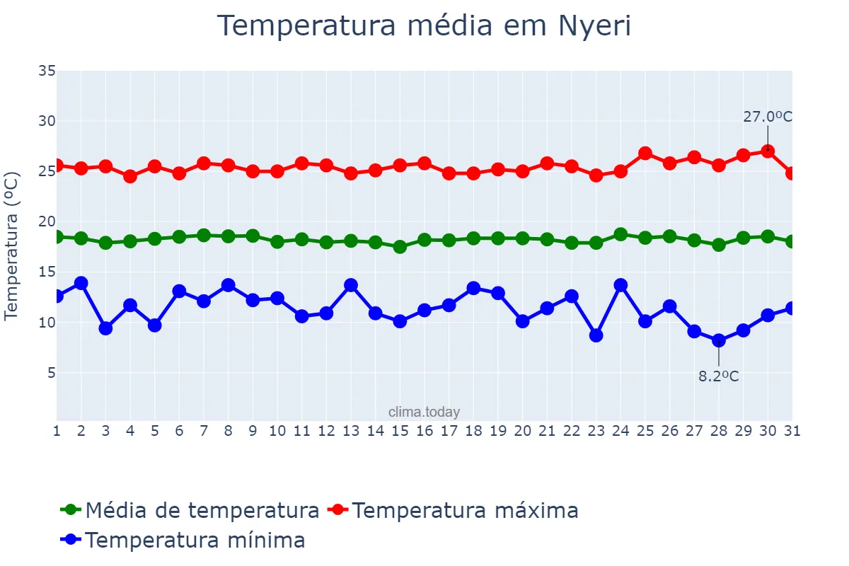 Temperatura em dezembro em Nyeri, Nyeri, KE