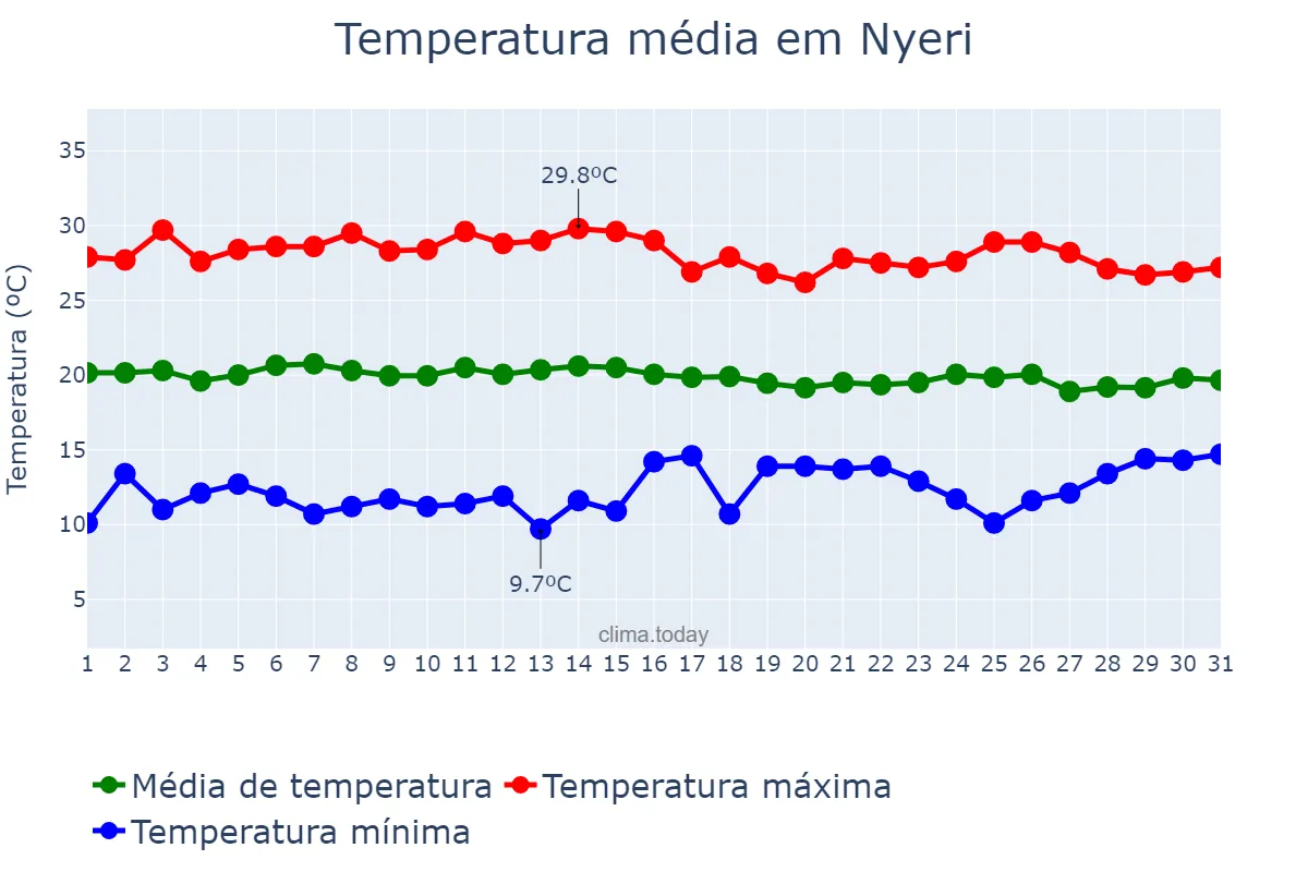 Temperatura em marco em Nyeri, Nyeri, KE