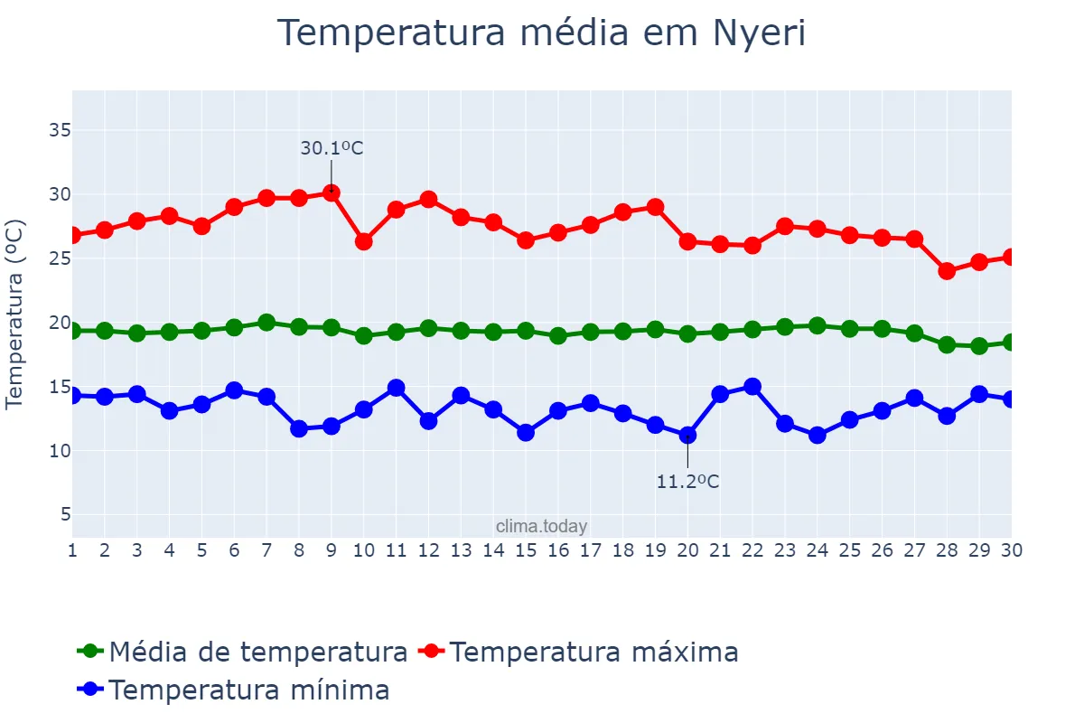 Temperatura em novembro em Nyeri, Nyeri, KE